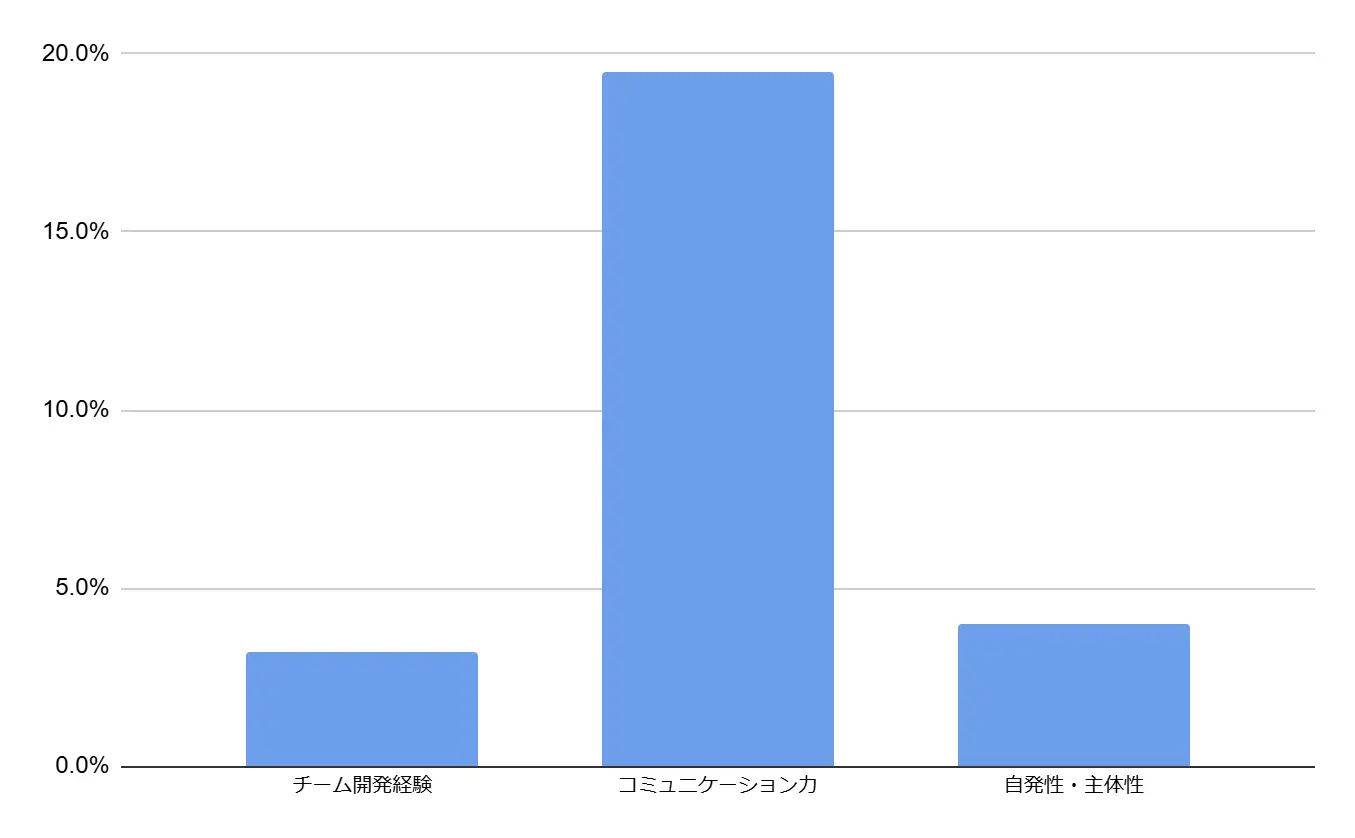 グラフ