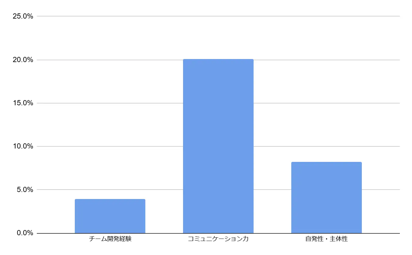 グラフ